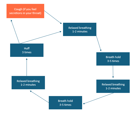 Active cycle of breathing technique