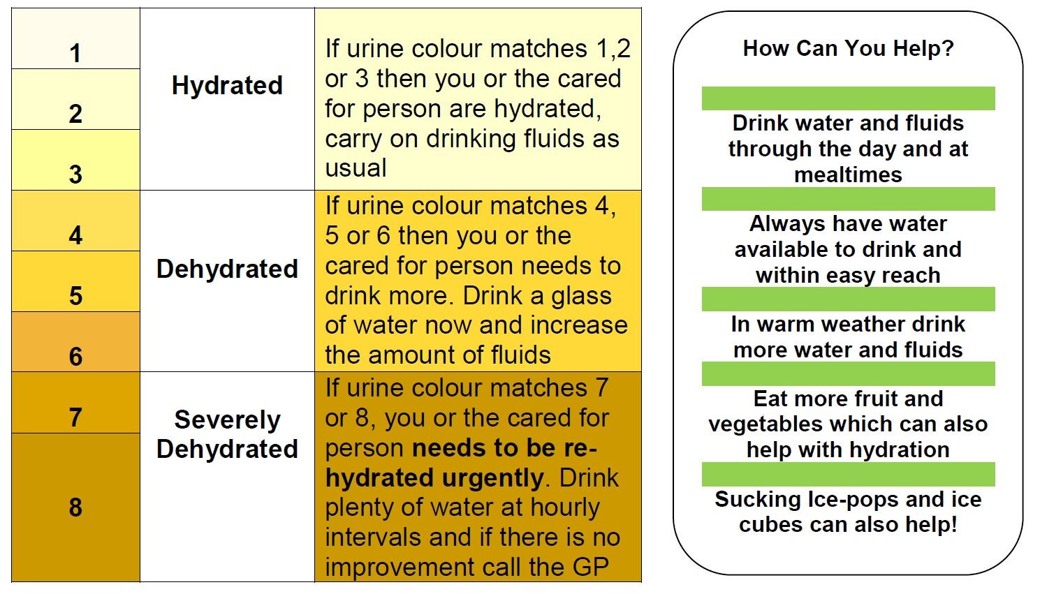 Diagram that highlights different levels of hydration