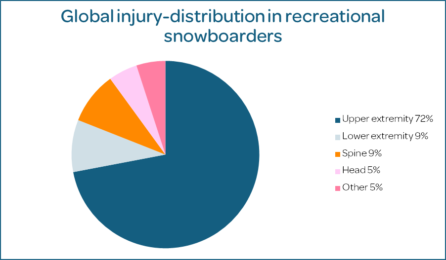 Snowboarding injury stats