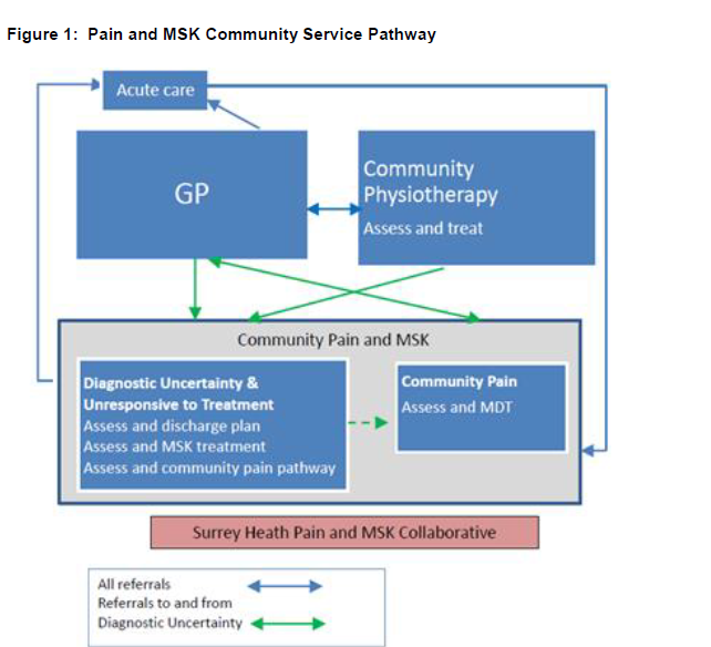 Surrey Heath referral method