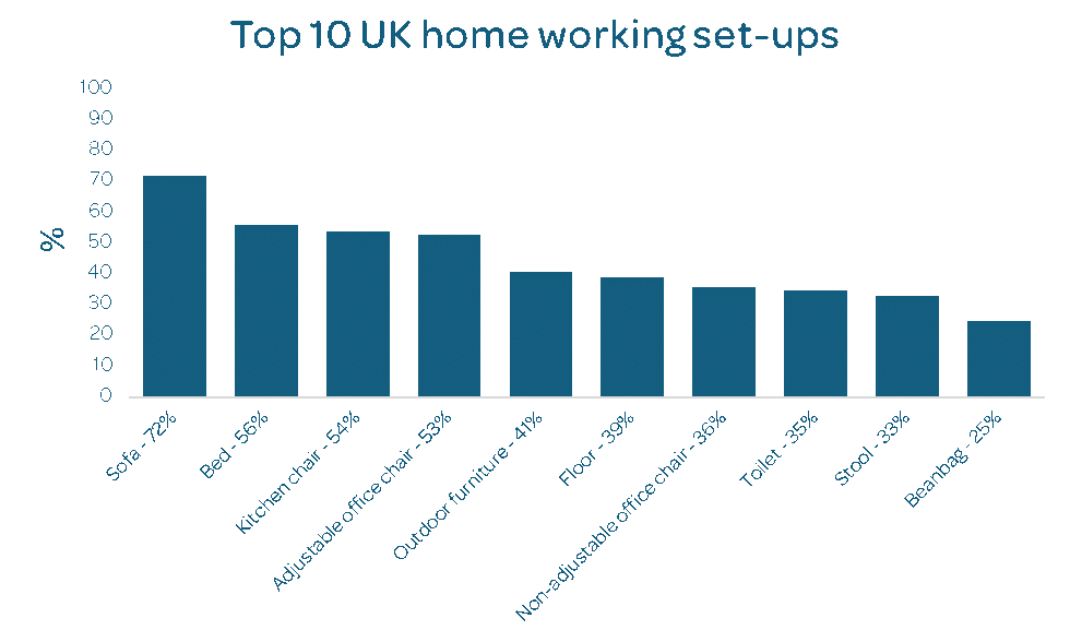 Top 10 UK home working set-ups